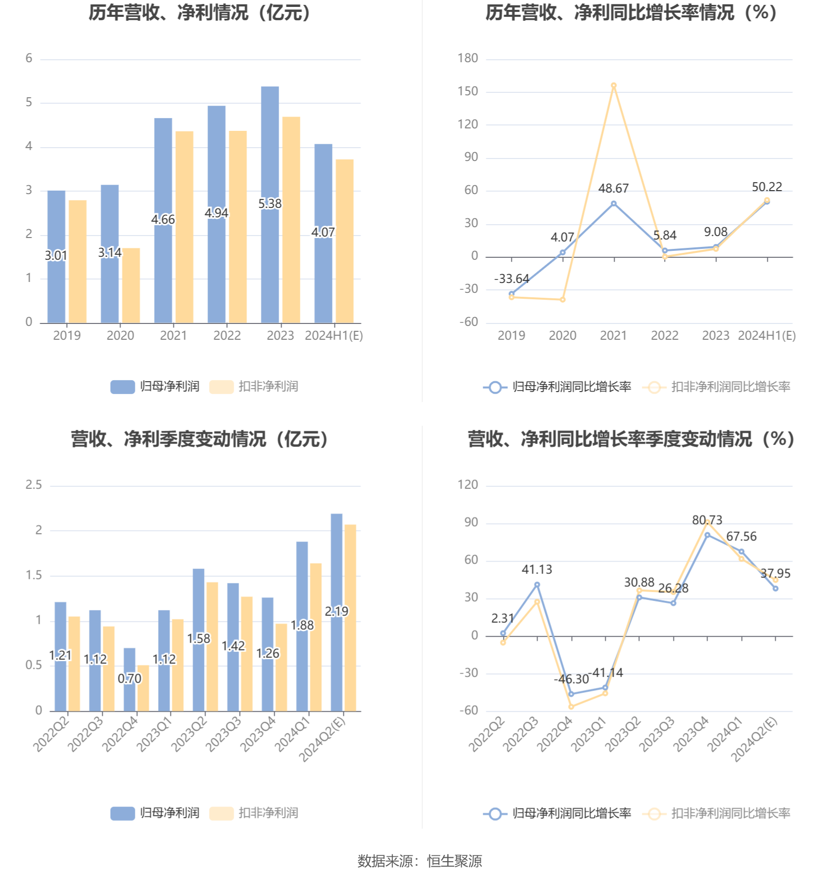 杰克股份：预计2024年上半年净利同比增长40.43%-60.02%  第6张