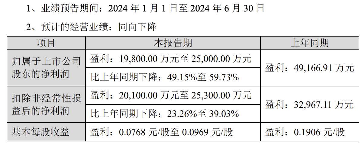 中国宝安上半年预盈1.98亿元-2.5亿元，同比降逾49%