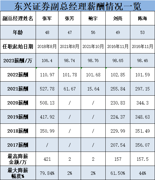 东兴证券新聘牛南洁为副总经理，遇到降薪不香了！3年前当副总，年薪500万不是梦，现在当副总，年薪百万都难  第5张