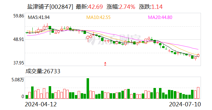 盐津铺子：拟斥资5000万至7000万元回购股份  第1张