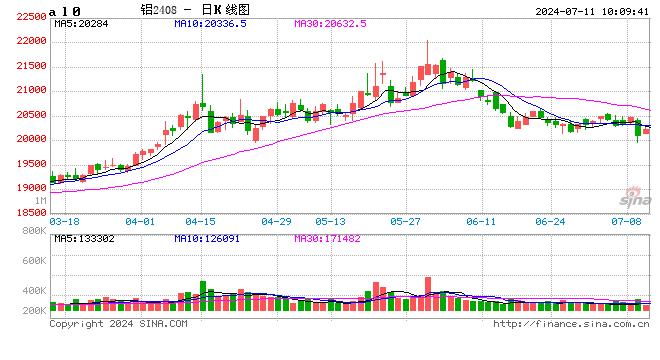 长江有色：美CPI公布前夕看空氛围浓厚 11日现铝或续跌