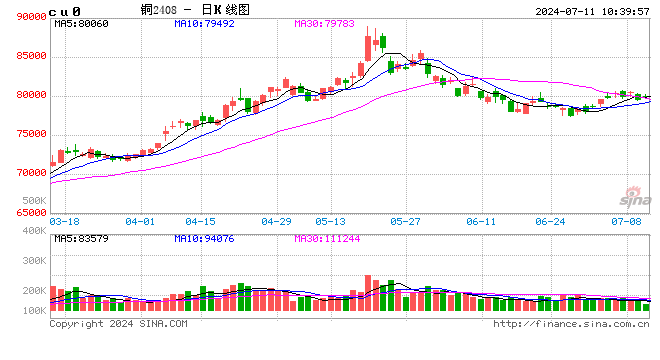 Mysteel解读：检修高峰期进入尾声 7月电解铜产出或迎来高峰  第2张