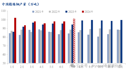 Mysteel解读：检修高峰期进入尾声 7月电解铜产出或迎来高峰  第3张