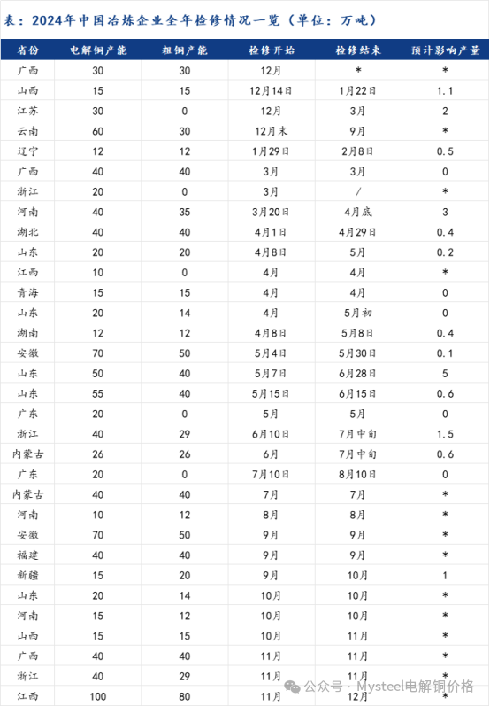 Mysteel解读：检修高峰期进入尾声 7月电解铜产出或迎来高峰  第4张