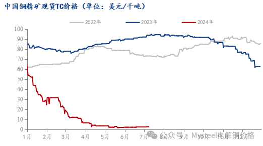 Mysteel解读：检修高峰期进入尾声 7月电解铜产出或迎来高峰  第5张