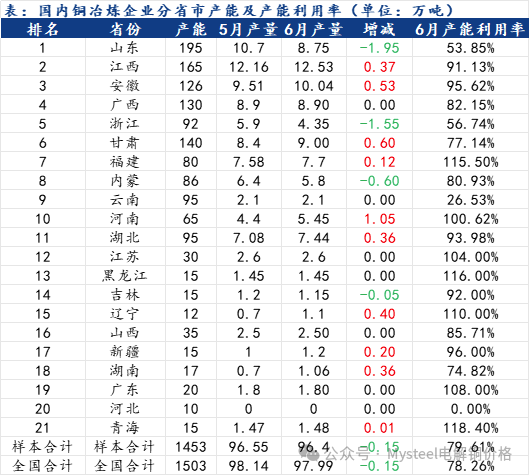 Mysteel解读：检修高峰期进入尾声 7月电解铜产出或迎来高峰  第7张