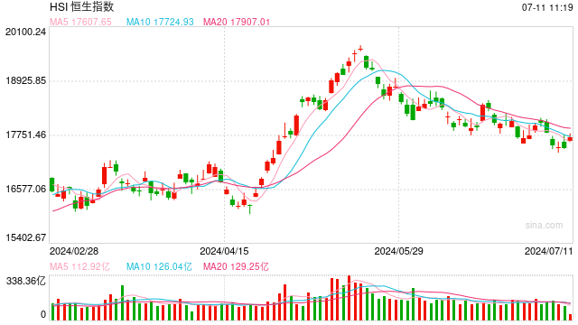 快讯：港股恒指涨0.9% 科指涨1.03%汽车股集体高开