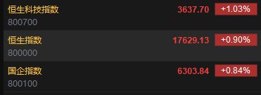 快讯：港股恒指涨0.9% 科指涨1.03%汽车股集体高开