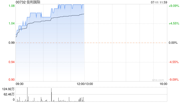 信利国际早盘涨超9% 上半年综合营业净额增加约18.30%  第1张