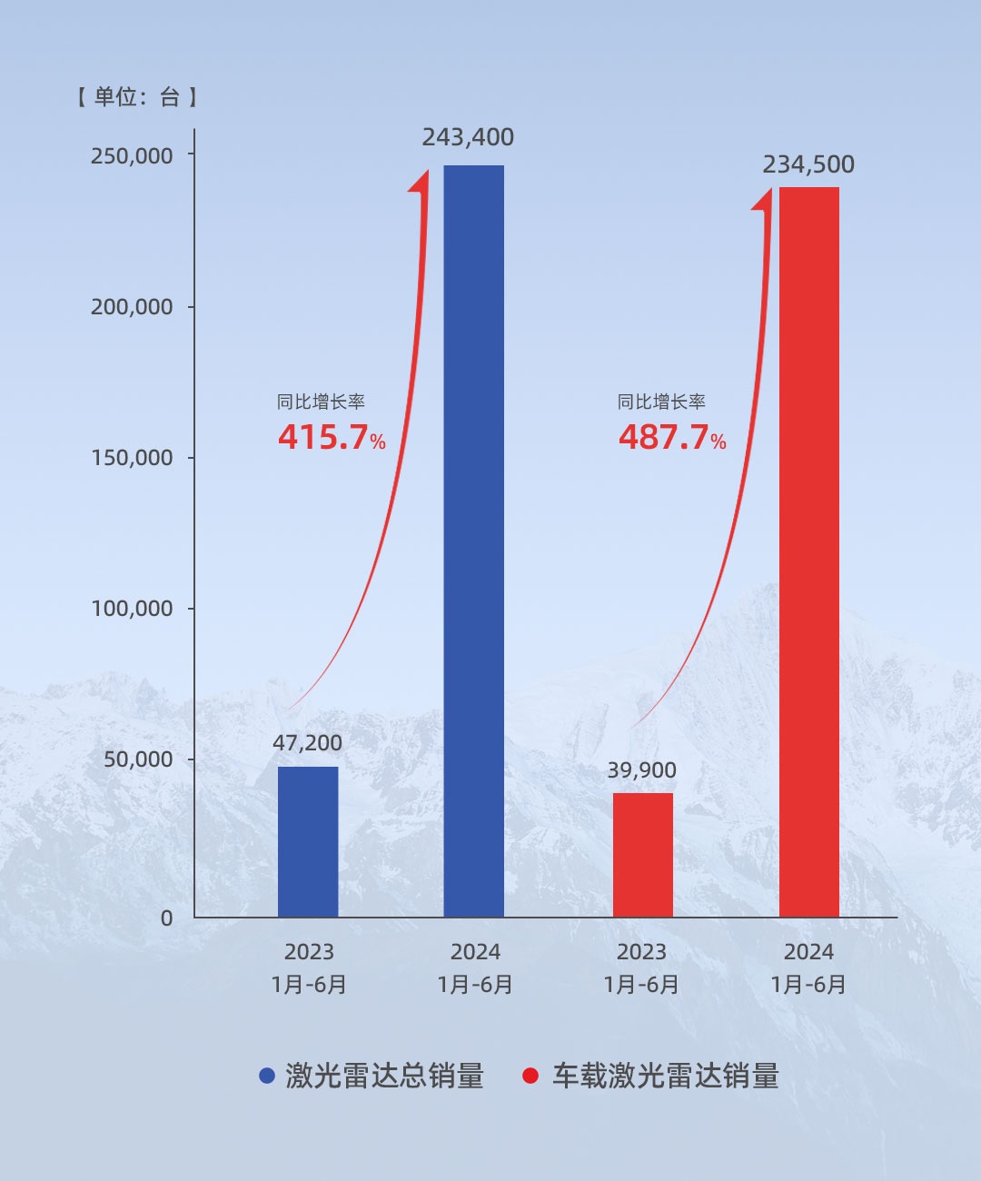 速腾聚创上半年车载激光雷达销量同比增长超487%，将应用于雷克萨斯车型