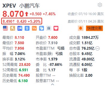 小鹏汽车盘前涨超5% X9上半年销量13143台 为大7座高端纯电销量第一车型