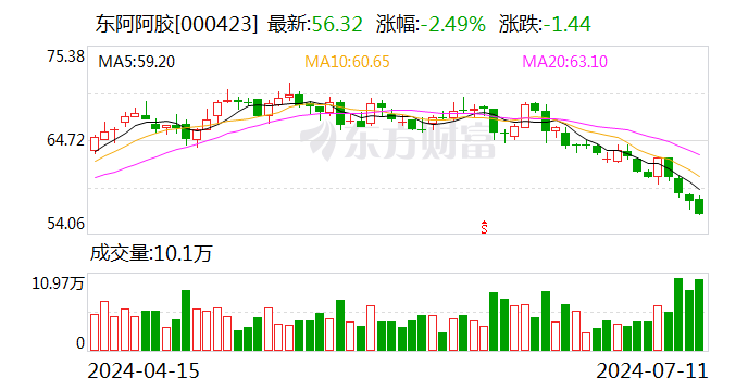 东阿阿胶：上半年净利同比预增31%—43%