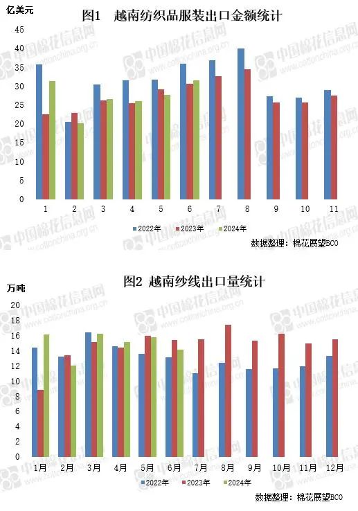 越南6月纱线出口量环比降幅超10%