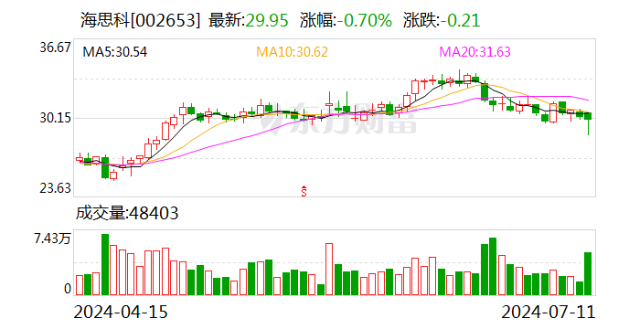 海思科：预计2024年上半年净利润为1.5亿元~1.65亿元 同比增长99.8%~119.78%  第1张