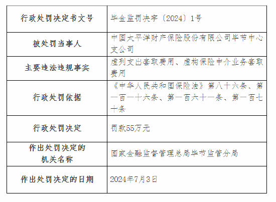 太保产险毕节中心支公司被罚55万元：虚列支出套取费用等  第1张