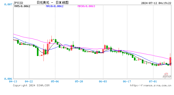 日元大涨激起干预传言满天飞 神田含糊其辞继续和市场玩你猜猜看游戏  第1张