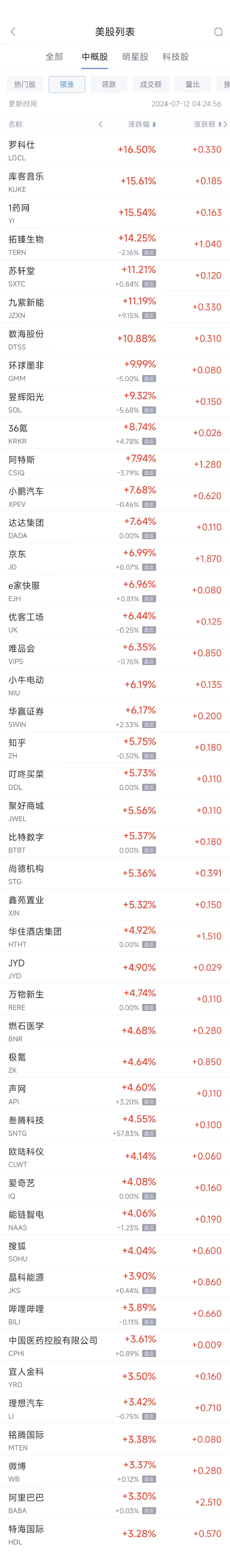 周四热门中概股多数上涨 京东涨7%，台积电跌3.4%  第1张