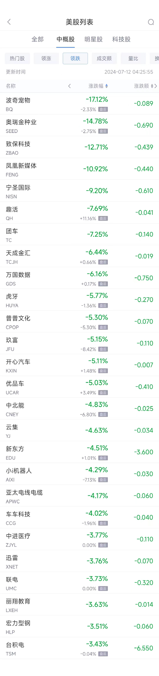 周四热门中概股多数上涨 京东涨7%，台积电跌3.4%  第2张