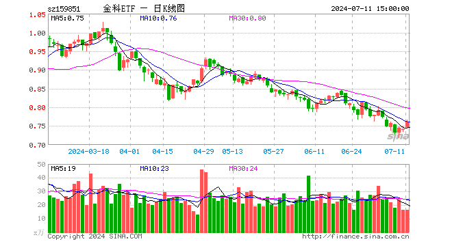 放量反弹！古鳌科技20CM涨停，金融科技ETF（159851）收涨2.7%晋级三连阳！板块涌现积极信号