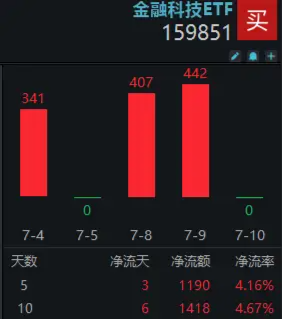 放量反弹！古鳌科技20CM涨停，金融科技ETF（159851）收涨2.7%晋级三连阳！板块涌现积极信号