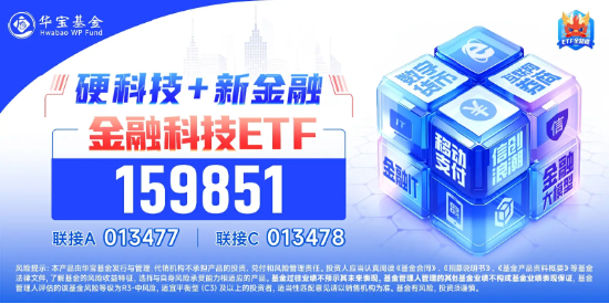 放量反弹！古鳌科技20CM涨停，金融科技ETF（159851）收涨2.7%晋级三连阳！板块涌现积极信号