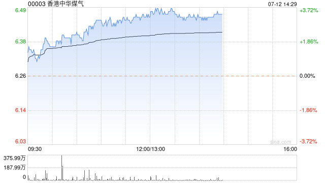 香港中华煤气早盘涨超3% 旗下附属参建仪表仪器公司  第1张