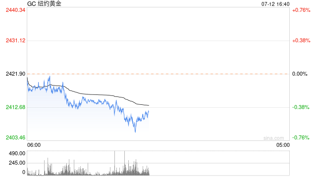 光大期货0712观点：降息预期情绪再升温，沪金跳空走高  第2张