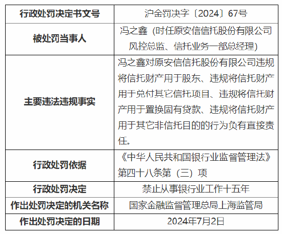 5名员工被罚！原安信信托副总、风控总监禁业15年：违规将信托财产用于股东等