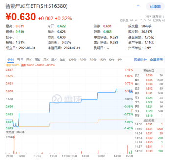 拾级而上！智能电动车ETF(516380)顽强收红，日线4连阳！比亚迪获主力资金加仓超10亿元，荣登A股吸金榜首！  第1张