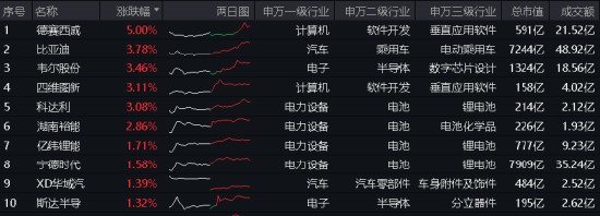 拾级而上！智能电动车ETF(516380)顽强收红，日线4连阳！比亚迪获主力资金加仓超10亿元，荣登A股吸金榜首！  第2张