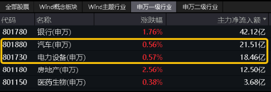 拾级而上！智能电动车ETF(516380)顽强收红，日线4连阳！比亚迪获主力资金加仓超10亿元，荣登A股吸金榜首！  第3张