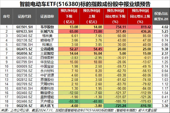 拾级而上！智能电动车ETF(516380)顽强收红，日线4连阳！比亚迪获主力资金加仓超10亿元，荣登A股吸金榜首！  第5张