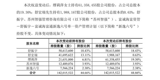 上海沪工73岁实控人离婚！妻子获逾5亿元股票，儿子成控股股东！  第2张