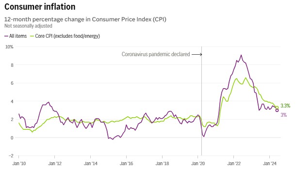 美国6月PPI意外反弹 CPI带来的“降息利好”被推翻了？