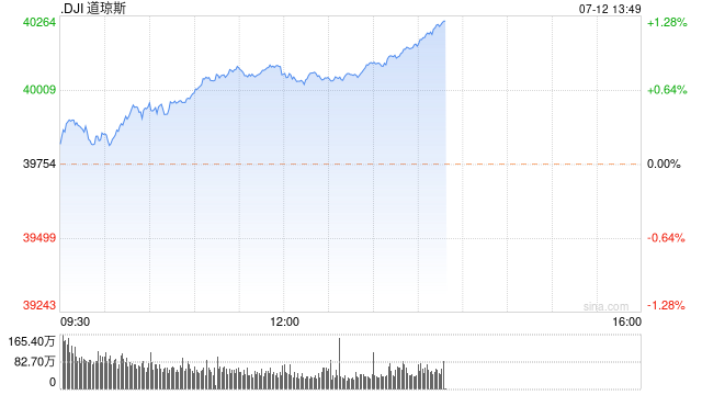 午盘：道指突破40000点关口 创盘中历史新高
