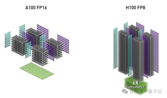 H100利用率飙升至75%！英伟达亲自下场FlashAttention三代升级，比标准注意力快16倍  第11张