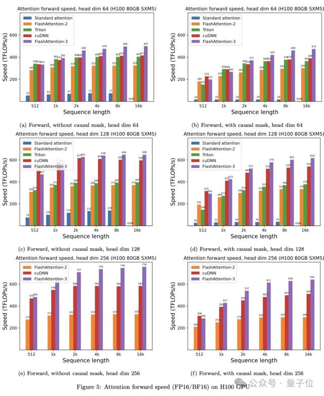 H100利用率飙升至75%！英伟达亲自下场FlashAttention三代升级，比标准注意力快16倍  第13张