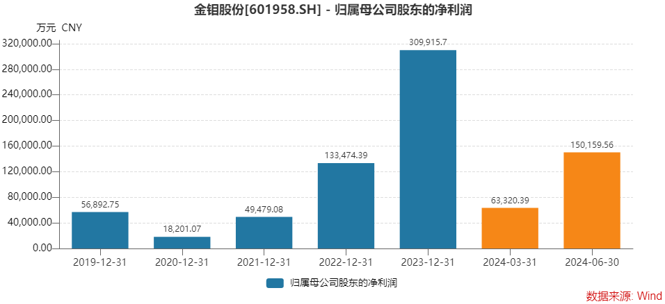 钼业巨头金钼股份单季业绩创新高，控股股东先减持逾9亿后再增持0.1亿