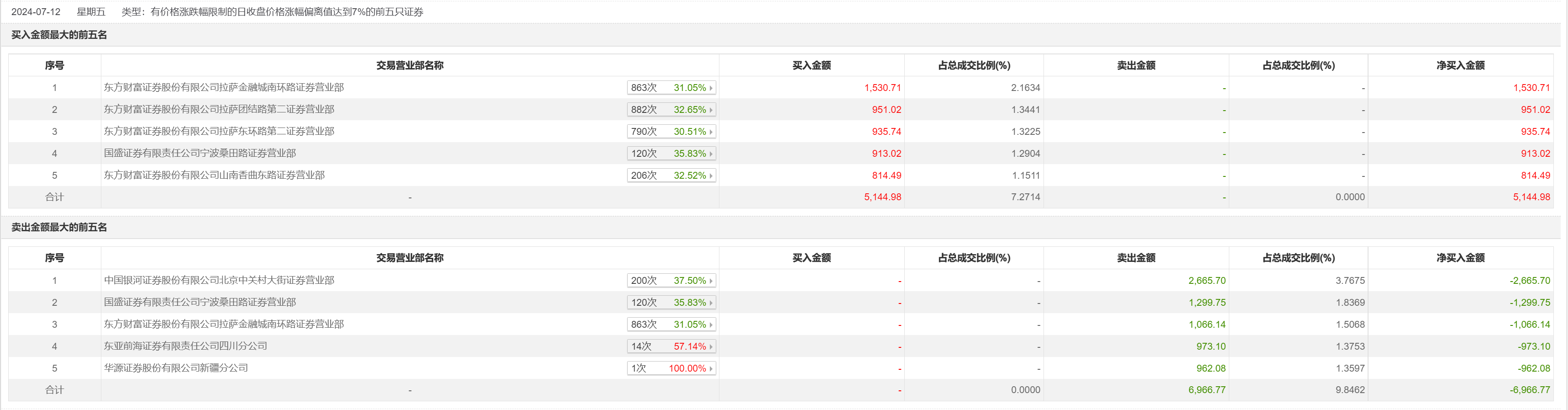 还剩3个交易日！上半年预亏最高6.99亿元，广汇汽车保壳能成功吗？