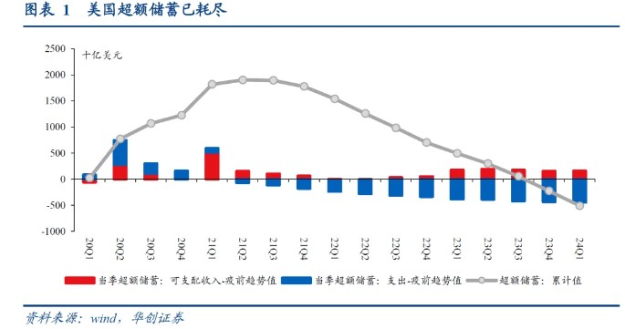 华创证券：从“超额储蓄”到“超额财富”——美国经济防线的转变  第1张
