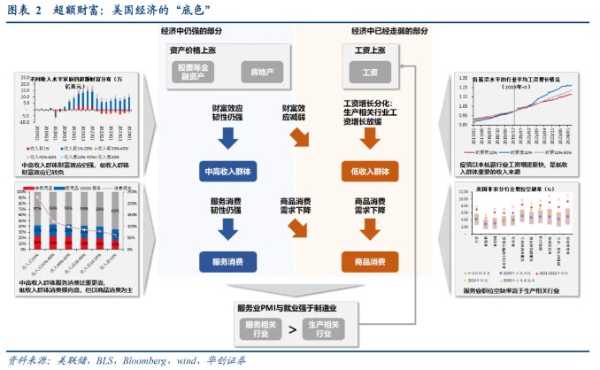 华创证券：从“超额储蓄”到“超额财富”——美国经济防线的转变  第2张