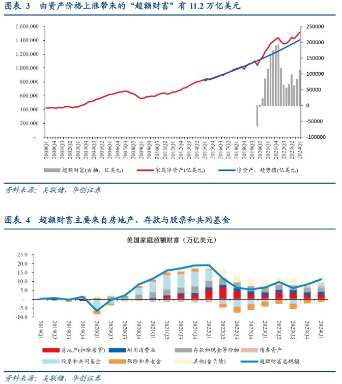 华创证券：从“超额储蓄”到“超额财富”——美国经济防线的转变  第3张