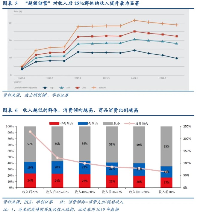 华创证券：从“超额储蓄”到“超额财富”——美国经济防线的转变  第4张