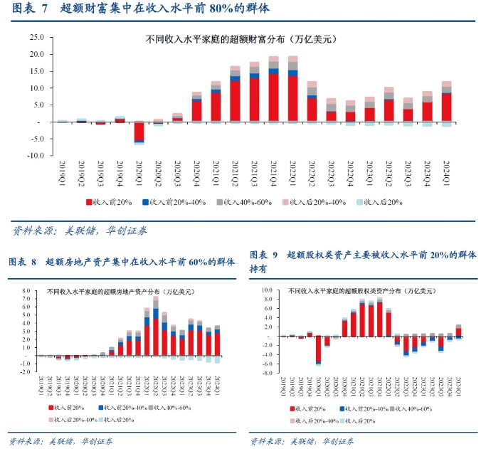 华创证券：从“超额储蓄”到“超额财富”——美国经济防线的转变