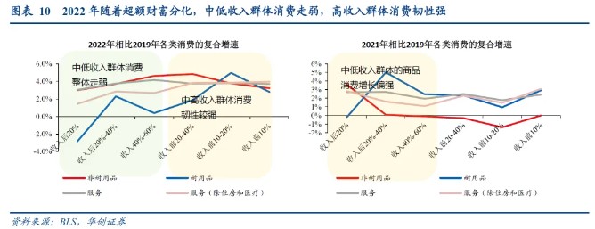 华创证券：从“超额储蓄”到“超额财富”——美国经济防线的转变  第6张