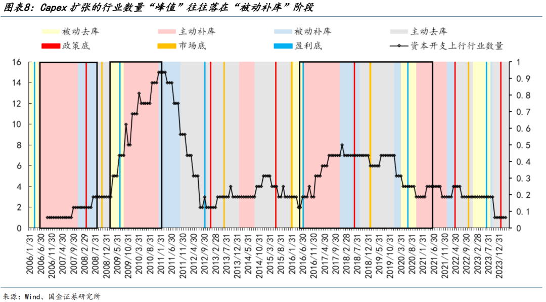 国金策略：朱格拉周期“超额收益”的获取路径与开启时点  第7张