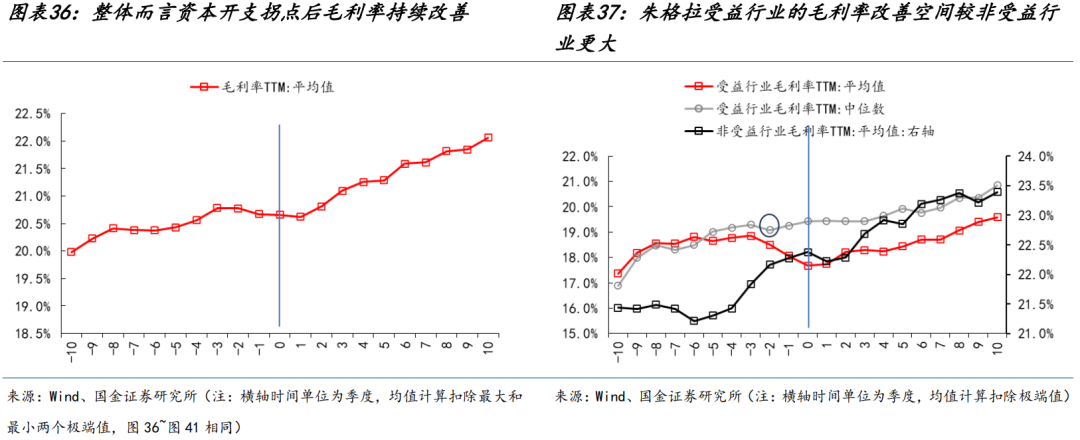 国金策略：朱格拉周期“超额收益”的获取路径与开启时点  第22张