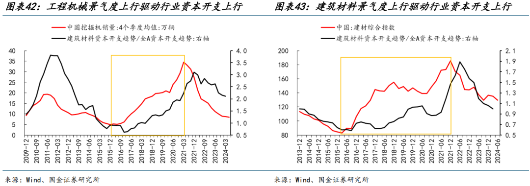 国金策略：朱格拉周期“超额收益”的获取路径与开启时点  第25张