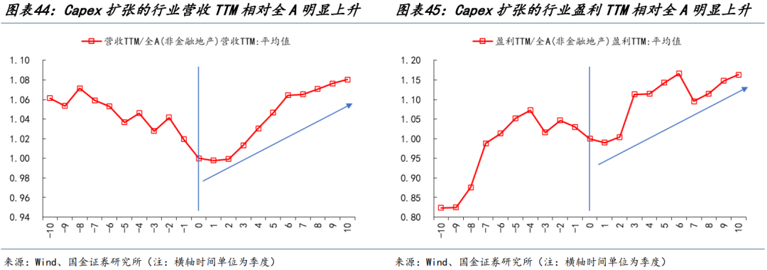 国金策略：朱格拉周期“超额收益”的获取路径与开启时点  第26张