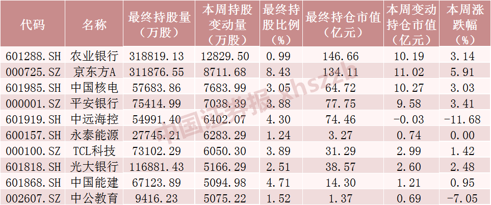 北向资金，加仓！  第1张